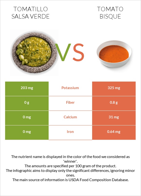 Tomatillo Salsa Verde vs Լոլիկի բիսկ infographic