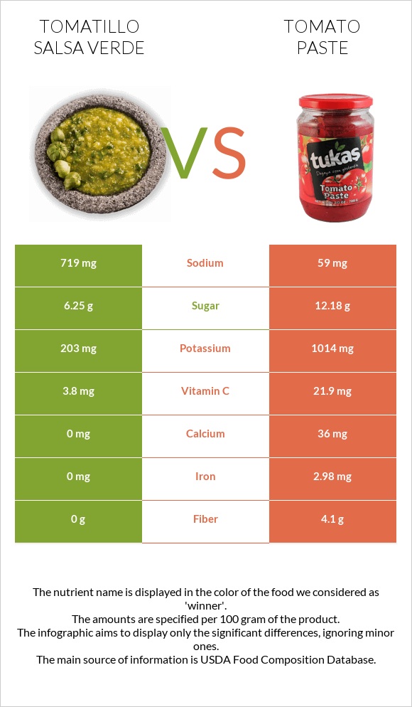 Tomatillo Salsa Verde vs Տոմատի մածուկ infographic