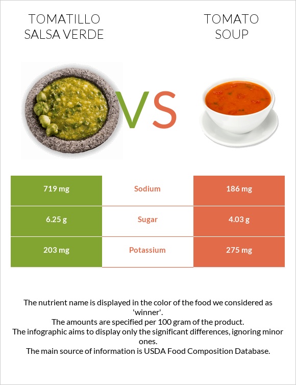 Tomatillo Salsa Verde vs Լոլիկով ապուր infographic
