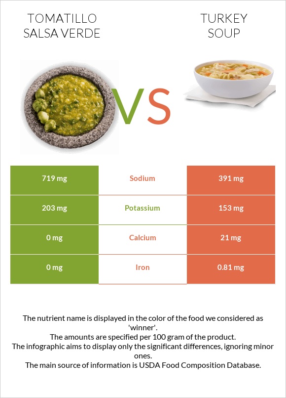 Tomatillo Salsa Verde vs Հնդկահավով ապուր infographic