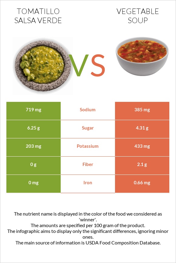 Tomatillo Salsa Verde vs Բանջարեղենով ապուր infographic