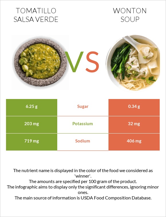 Tomatillo Salsa Verde vs Wonton soup infographic