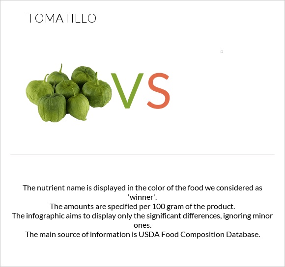 Tomatillo vs infographic