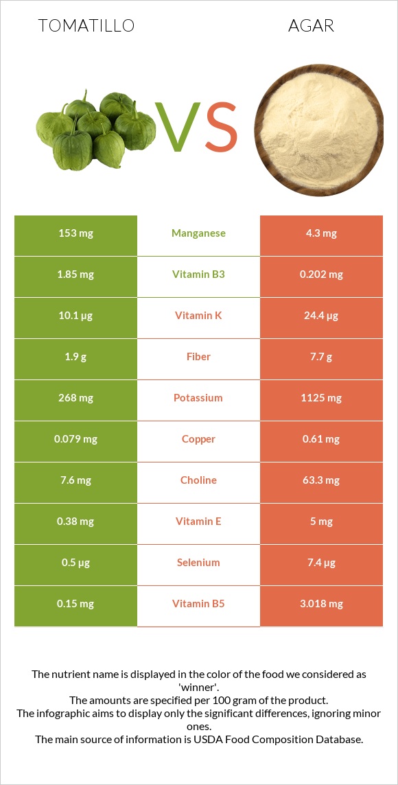 Tomatillo vs Agar infographic