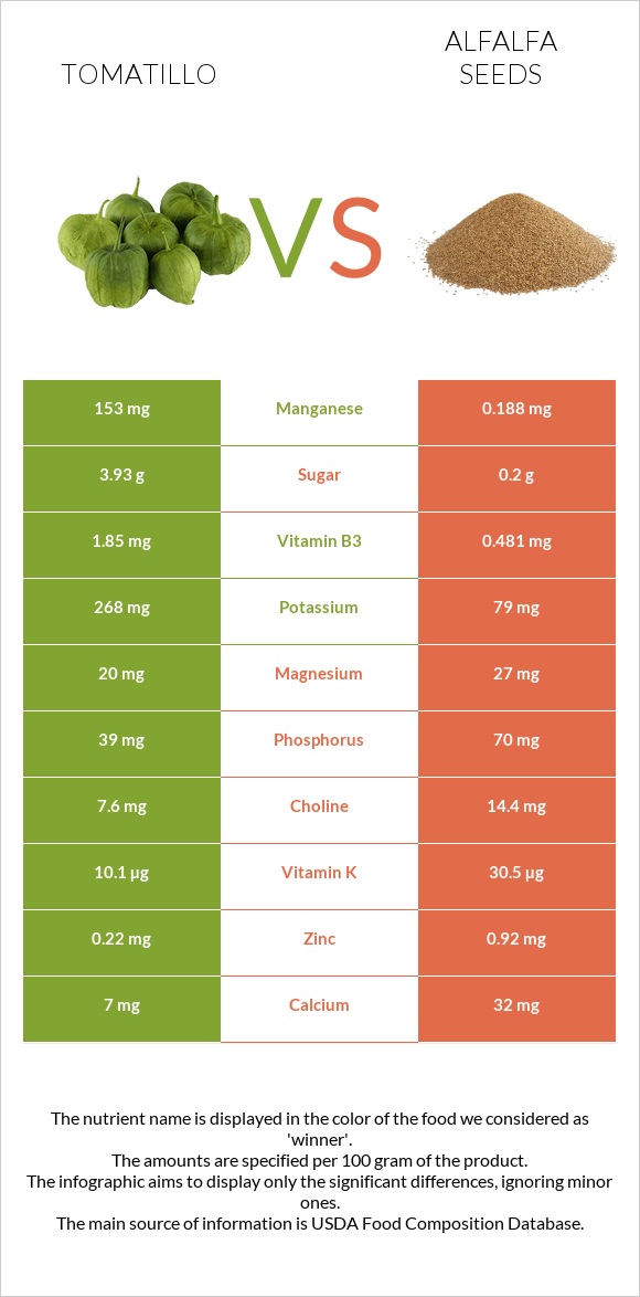 Tomatillo vs Alfalfa seeds infographic