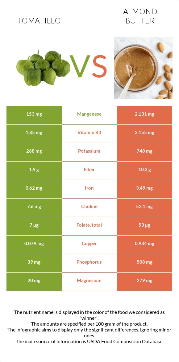 Tomatillo vs Almond butter infographic