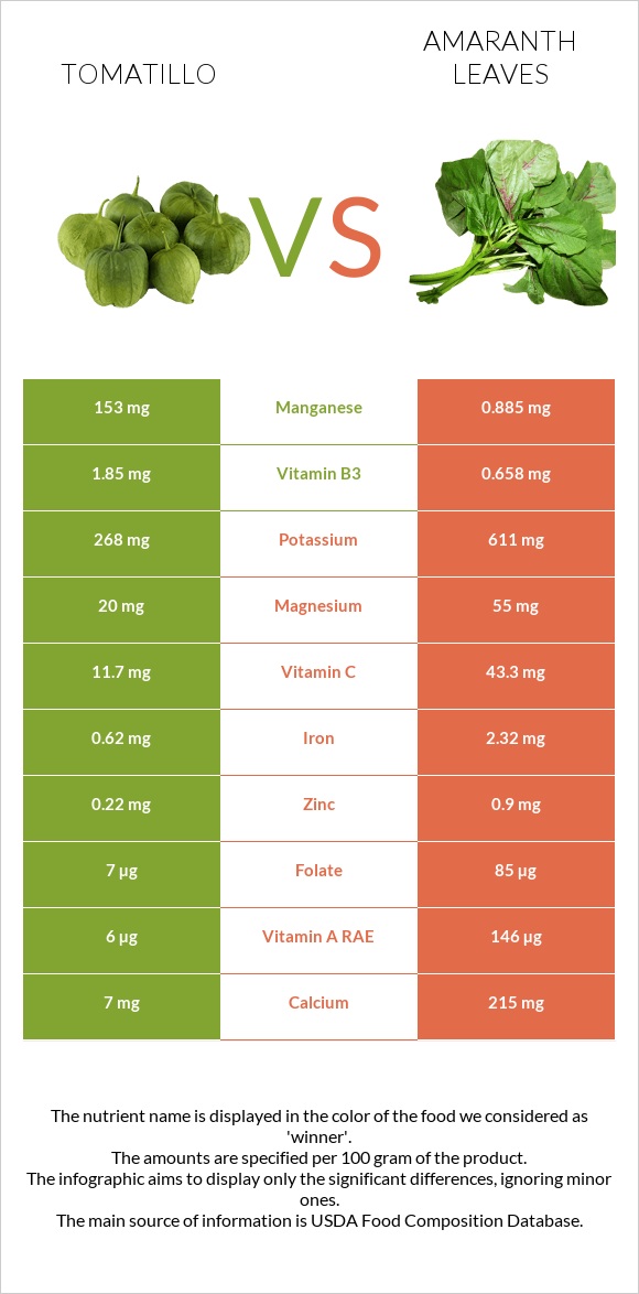 Tomatillo vs Ամարանթի տերևներ infographic