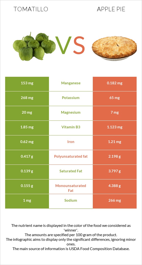 Tomatillo vs Apple pie infographic