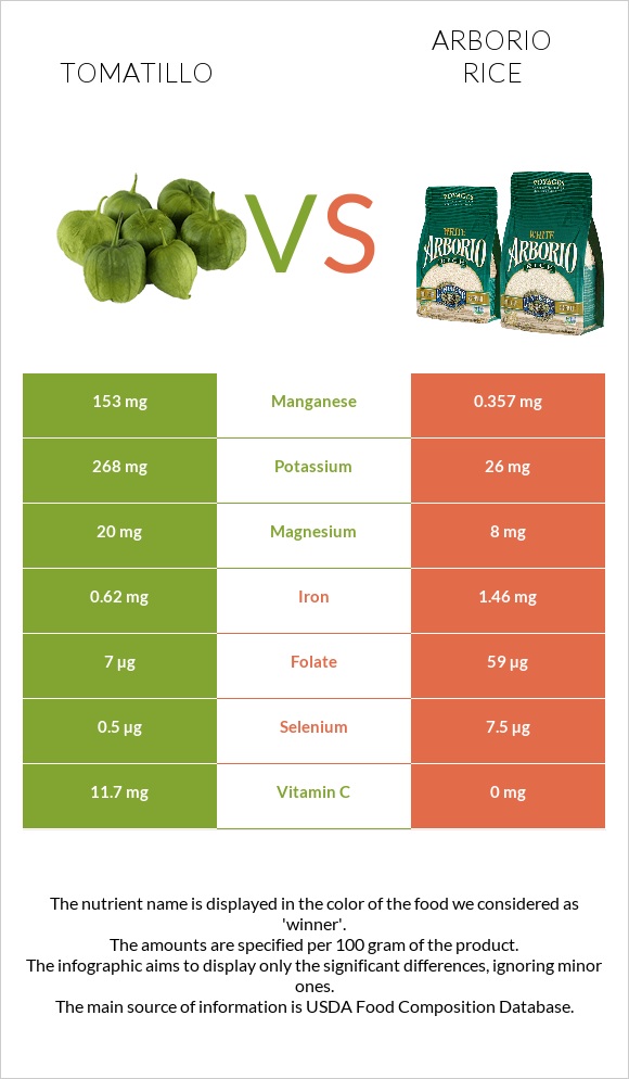 Tomatillo vs. Arborio rice — InDepth Nutrition Comparison