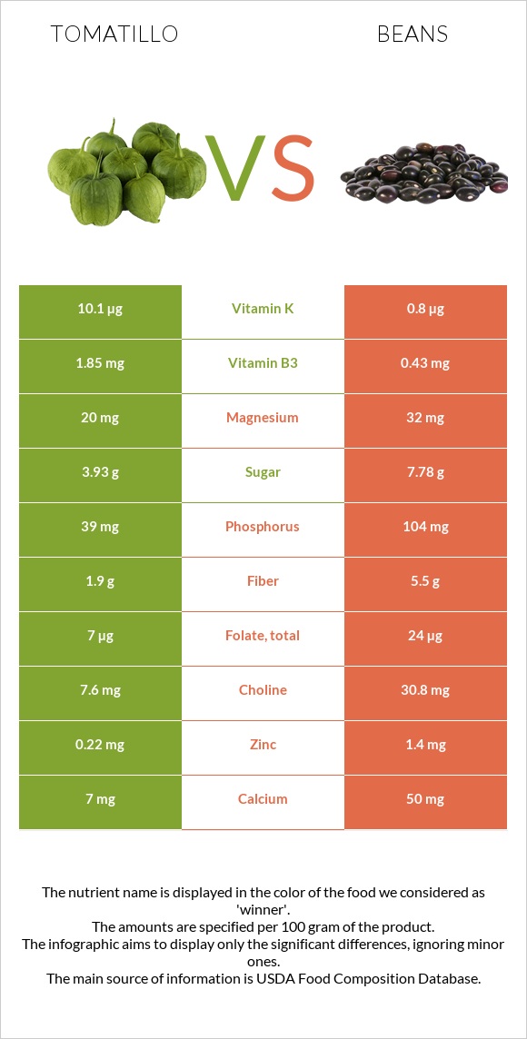 Tomatillo vs Beans infographic