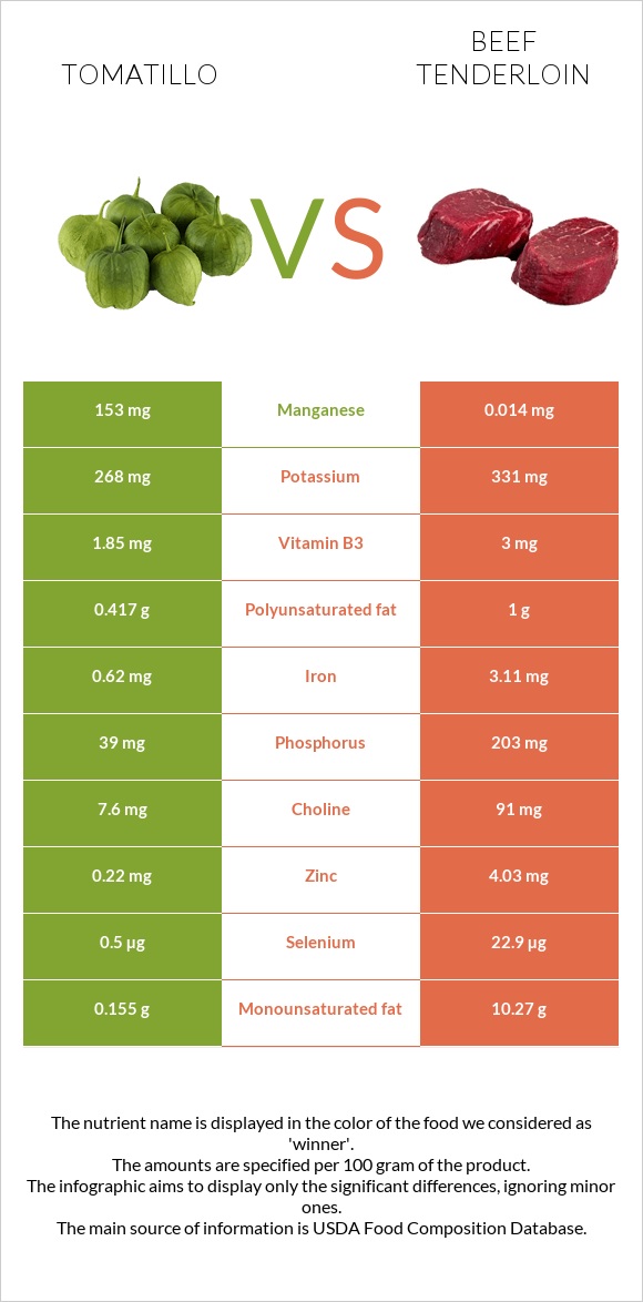 Tomatillo vs Beef tenderloin infographic