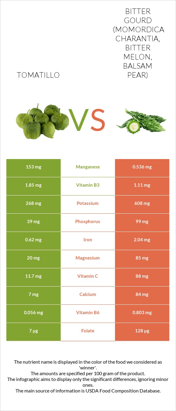 Tomatillo vs Դառը դդում infographic
