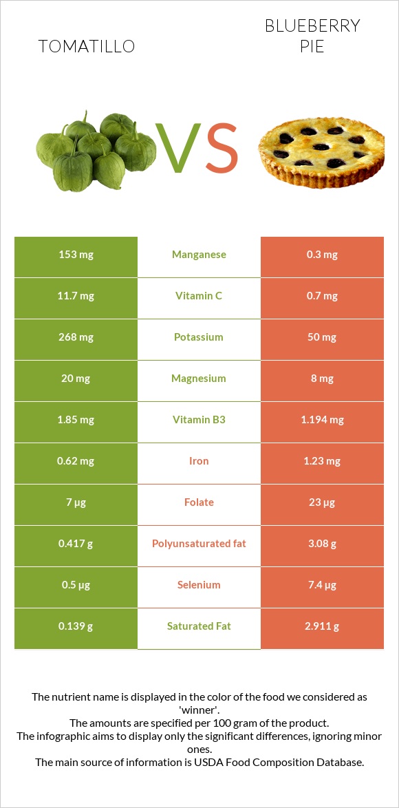 Tomatillo vs Blueberry pie infographic