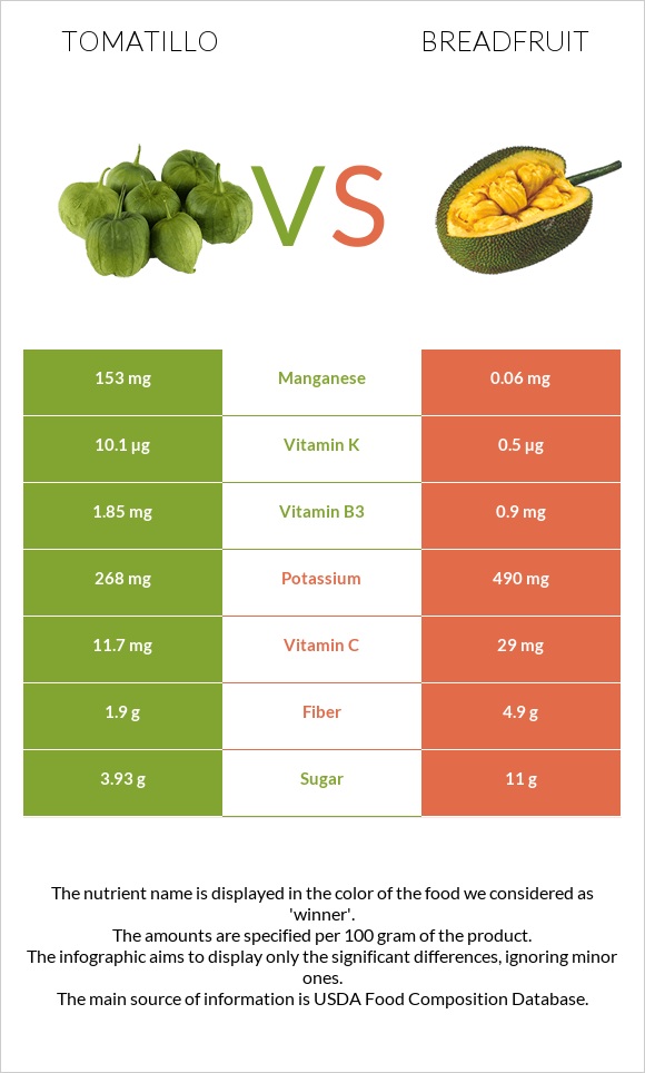 Tomatillo vs Breadfruit infographic