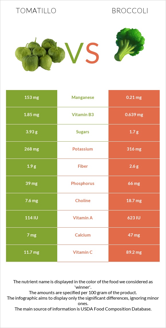 Tomatillo vs Broccoli infographic