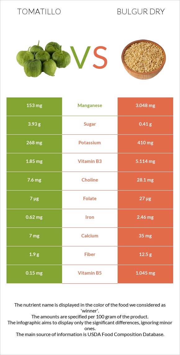 Tomatillo vs Bulgur dry infographic