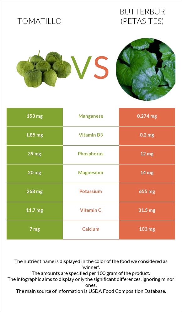 Tomatillo vs Butterbur infographic
