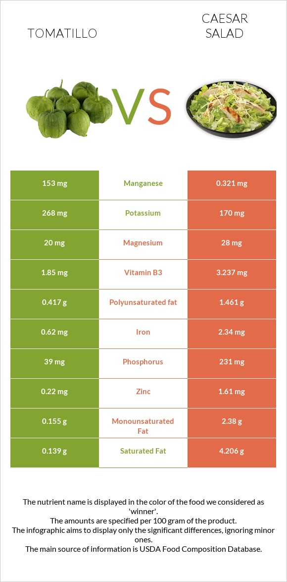 Tomatillo vs Caesar salad infographic