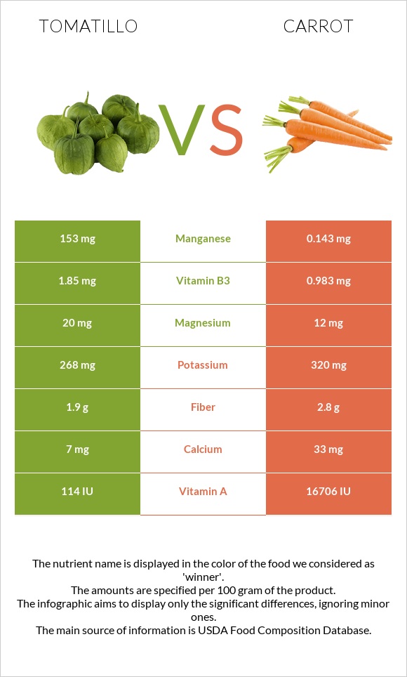 Tomatillo vs Գազար infographic