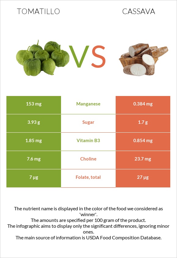 Tomatillo vs Cassava infographic