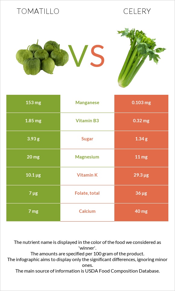 Tomatillo vs Celery infographic