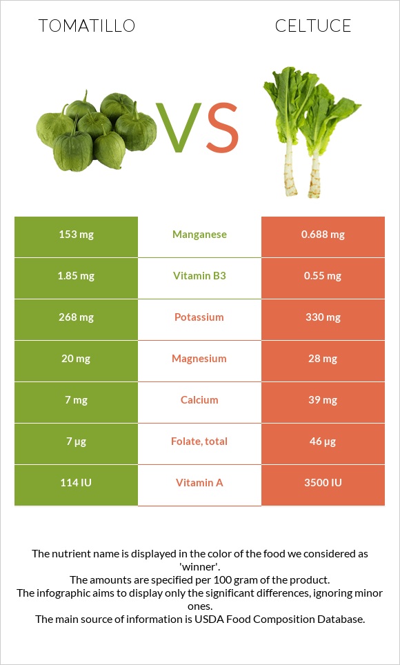 Tomatillo vs Celtuce infographic