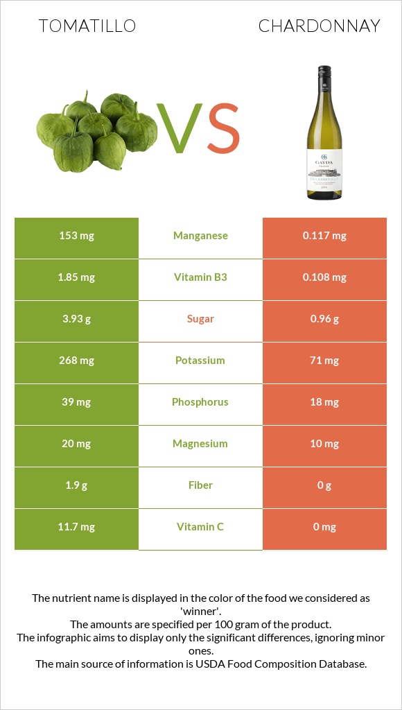 Tomatillo vs Chardonnay infographic