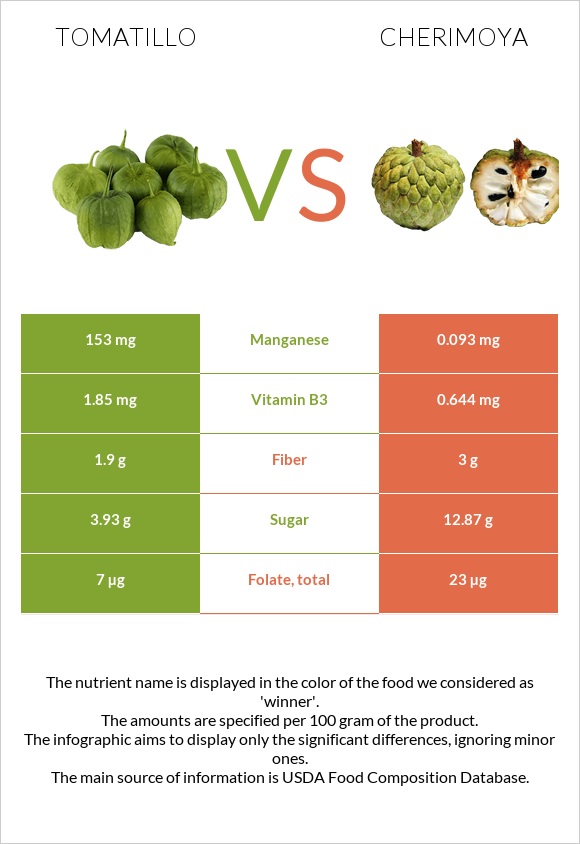 Tomatillo vs Cherimoya infographic