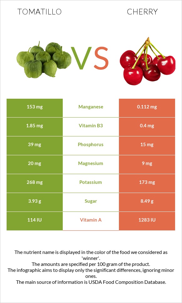 Tomatillo vs Cherry infographic