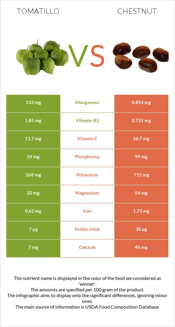 Tomatillo vs Chestnut infographic