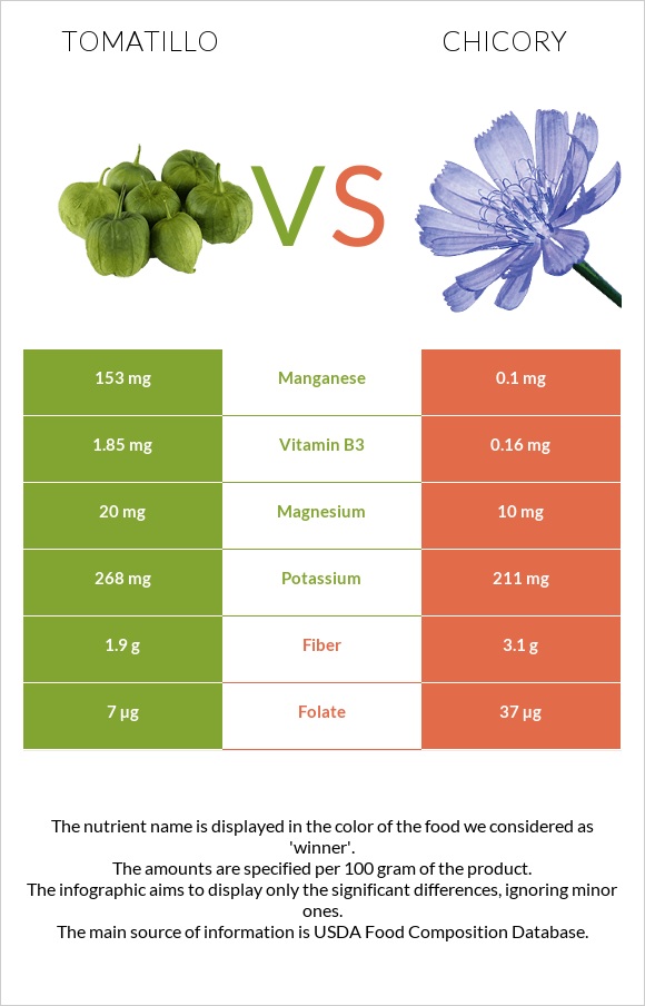 Tomatillo vs Chicory infographic