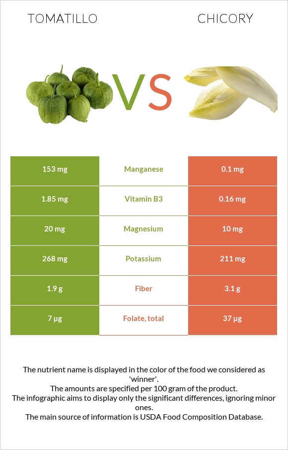 Tomatillo vs Chicory infographic