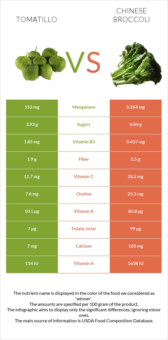 Tomatillo vs Chinese broccoli infographic