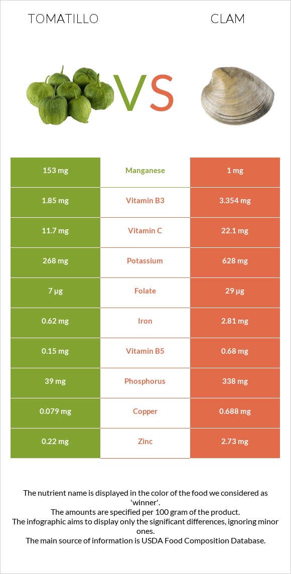 Tomatillo vs Clam infographic