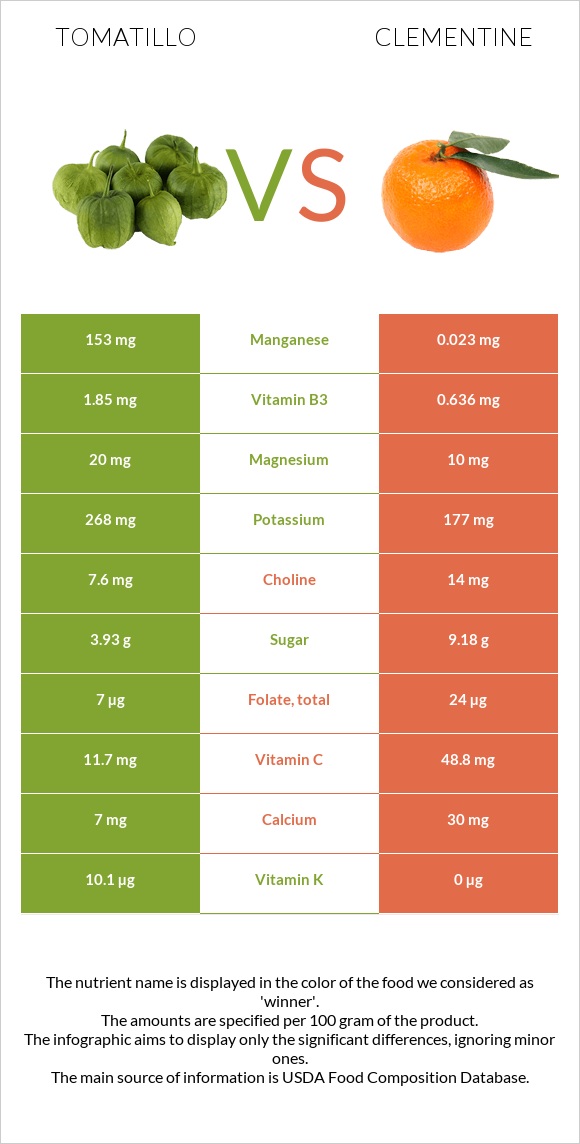 Tomatillo vs Clementine infographic