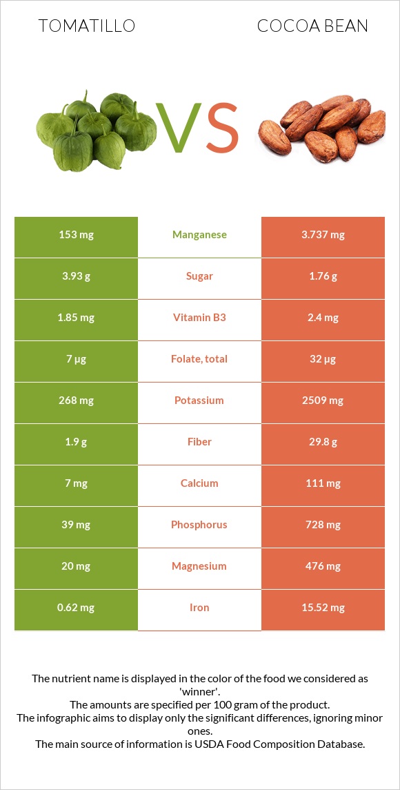 Tomatillo vs Cocoa bean infographic