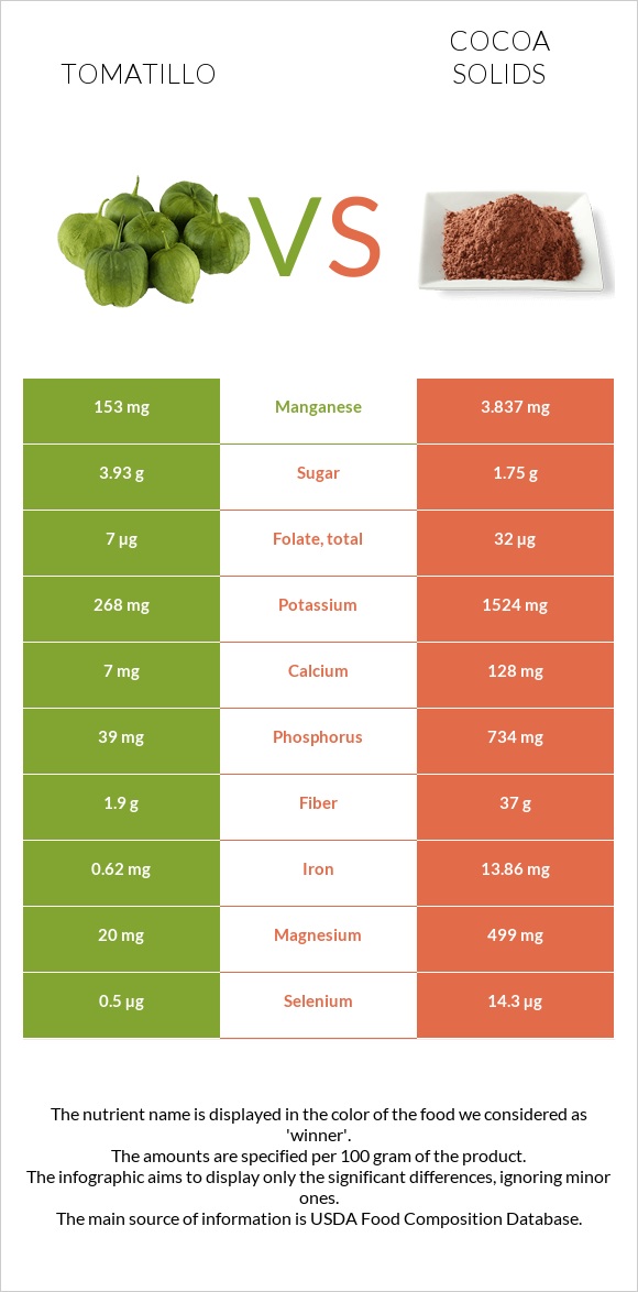 Tomatillo vs Cocoa solids infographic