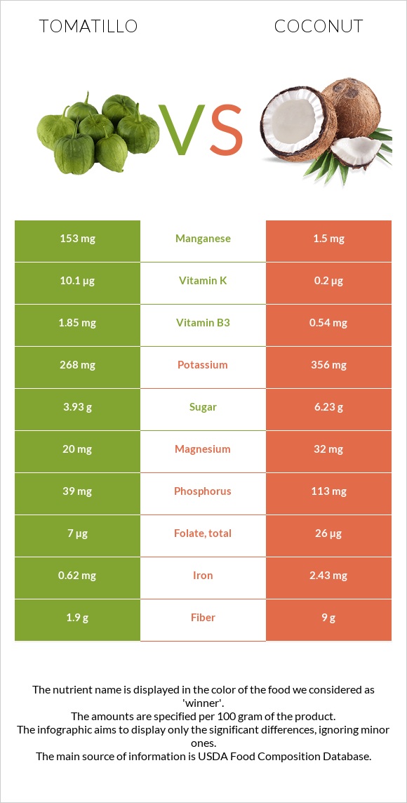 Tomatillo vs Coconut infographic