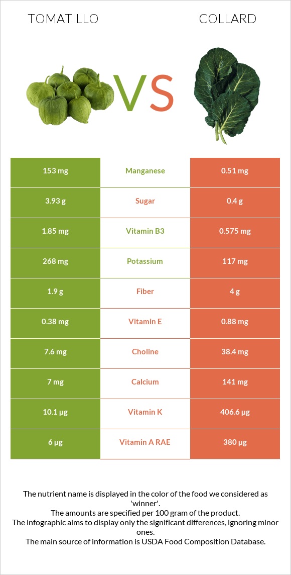 Tomatillo vs Collard Greens infographic