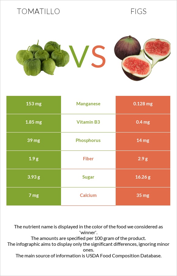 Tomatillo vs Figs infographic