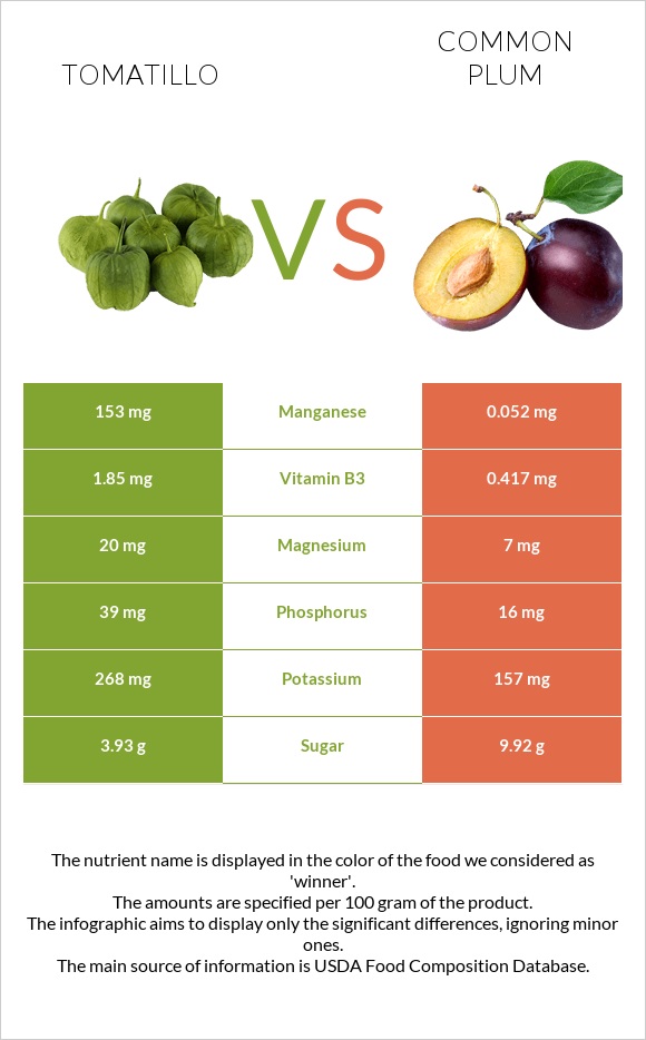 Tomatillo vs Plum infographic