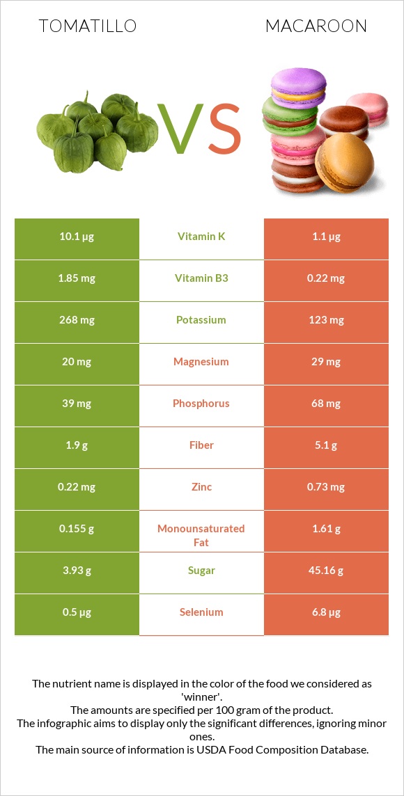 Tomatillo vs Macaroon infographic