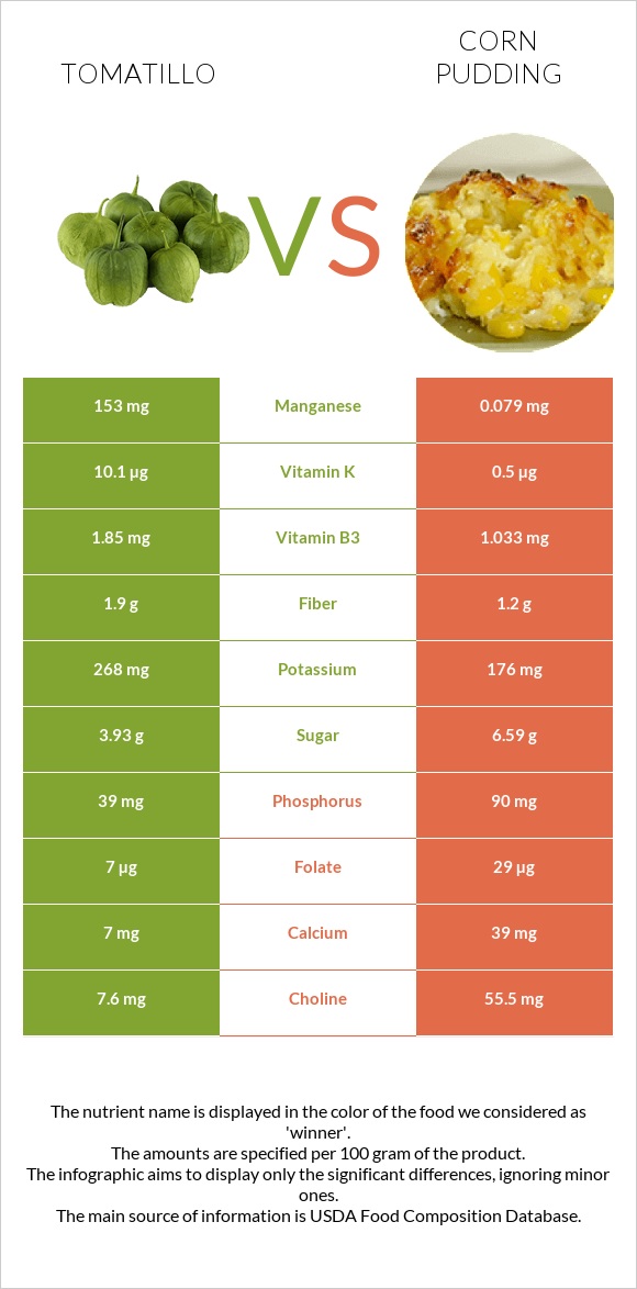 Tomatillo vs Corn pudding infographic