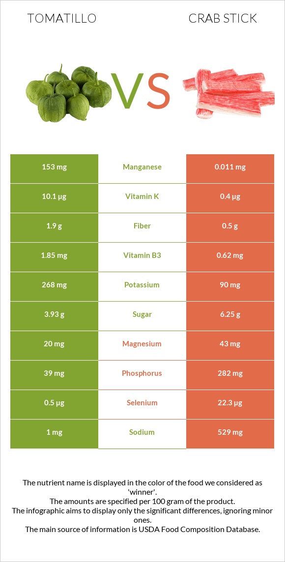 Tomatillo vs Crab stick infographic