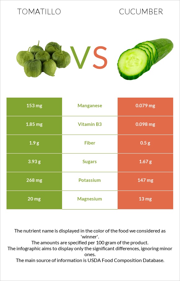 Tomatillo vs Վարունգ infographic