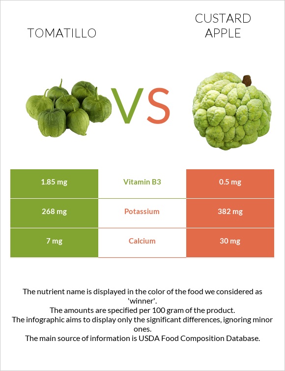 Tomatillo vs Custard apple infographic