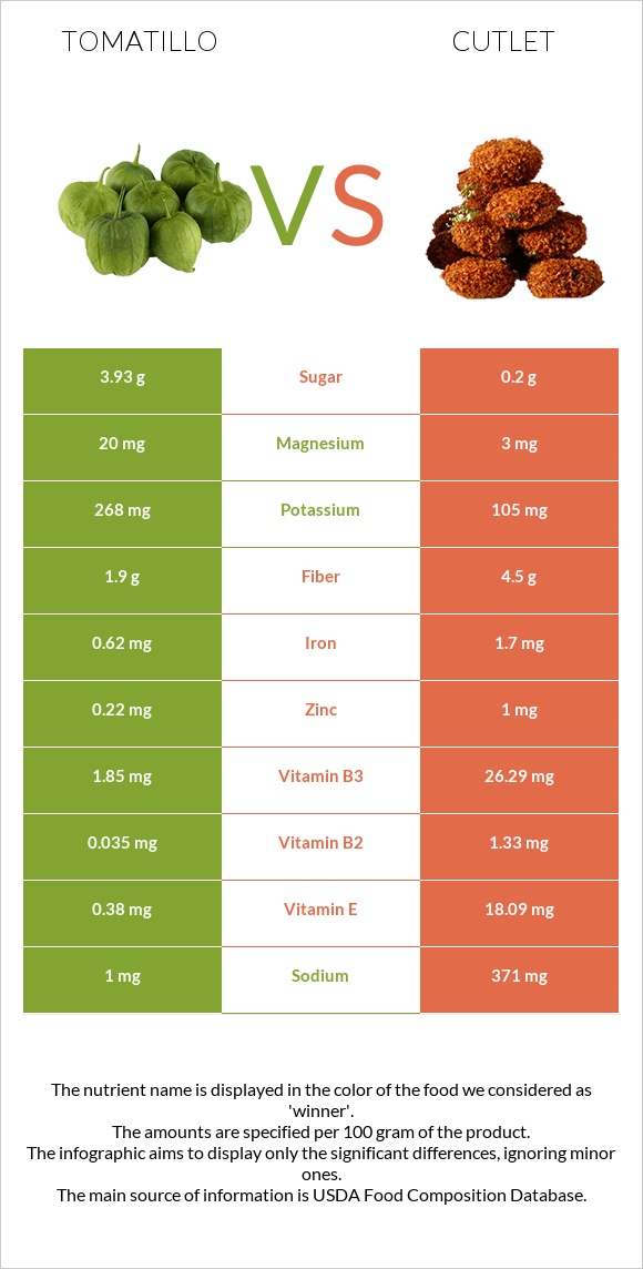 Tomatillo vs Cutlet infographic