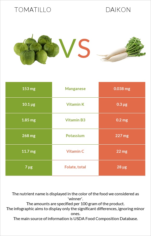 Tomatillo vs Daikon infographic