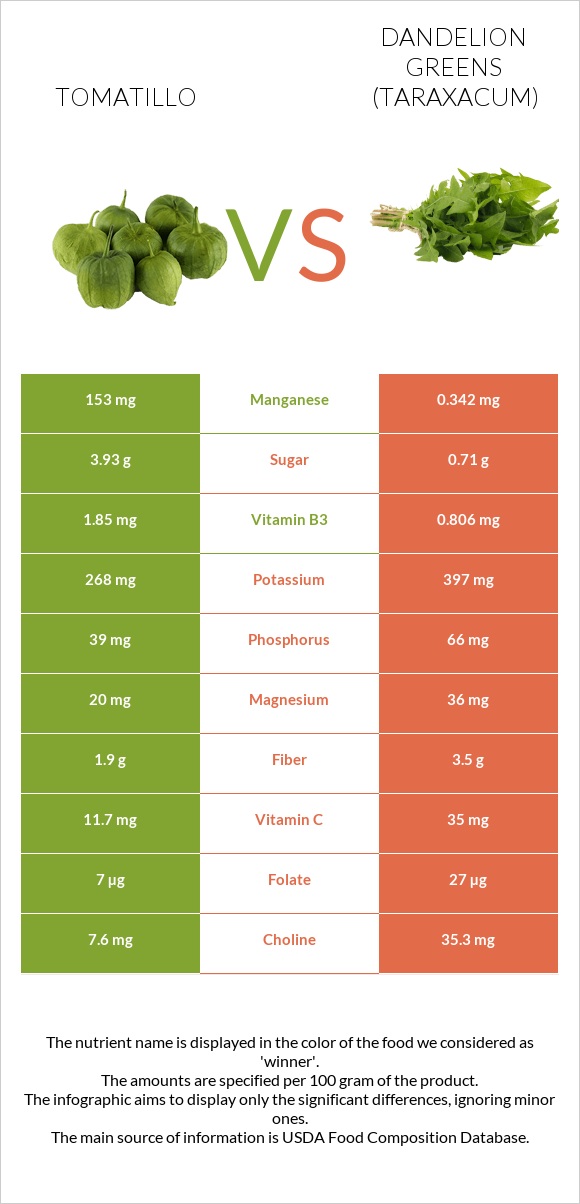 Tomatillo vs Dandelion greens infographic
