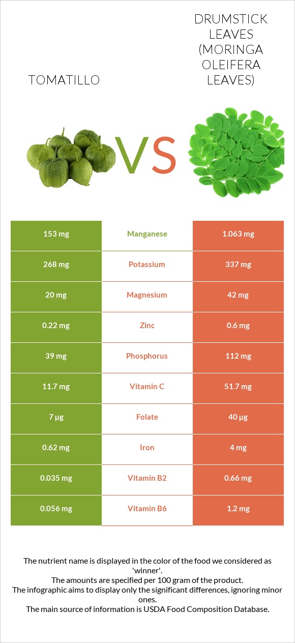 Tomatillo vs Drumstick leaves infographic